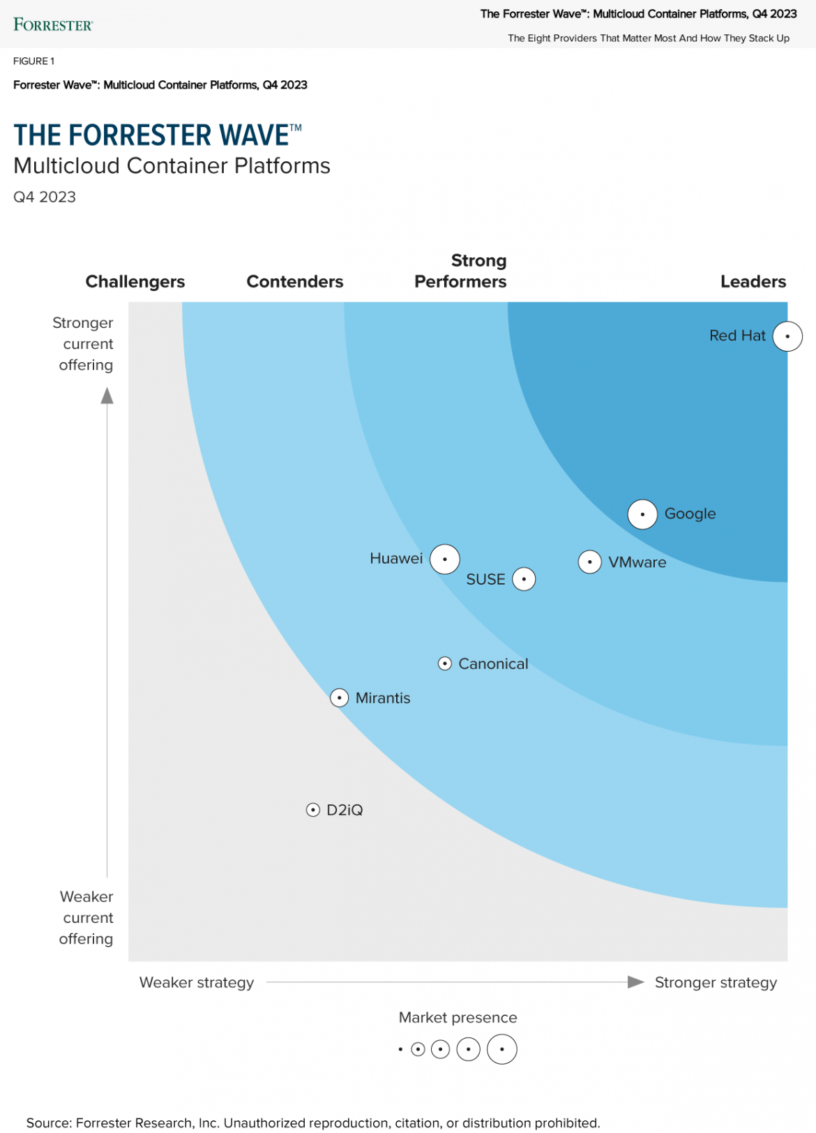 Red Had a “Leader” in the 2023 Forrester Wave™: Multicloud Container Platforms
